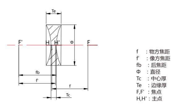 双凹透镜 双凹透镜