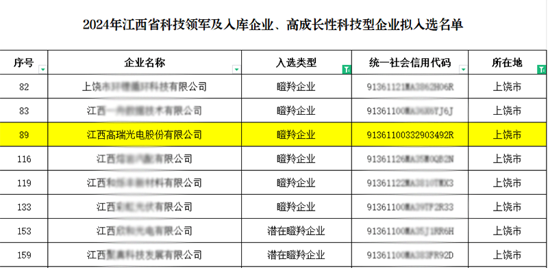 喜讯!88858cc永利成功入选江西省“瞪羚企业”,高成长性备受认可 喜讯!88858cc永利成功入选江西省“瞪羚企业”,高成长性备受认可
