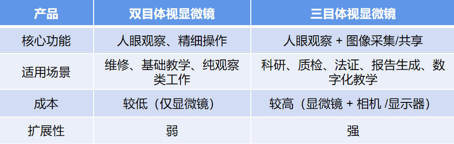 体视显微镜选购指南：双目还是三目？